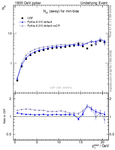 Plot of nch-vs-pt-away in 1800 GeV ppbar collisions