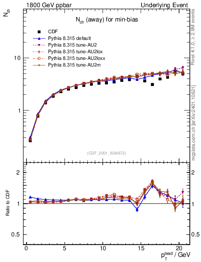 Plot of nch-vs-pt-away in 1800 GeV ppbar collisions
