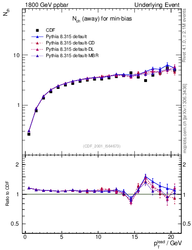 Plot of nch-vs-pt-away in 1800 GeV ppbar collisions