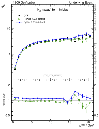 Plot of nch-vs-pt-away in 1800 GeV ppbar collisions