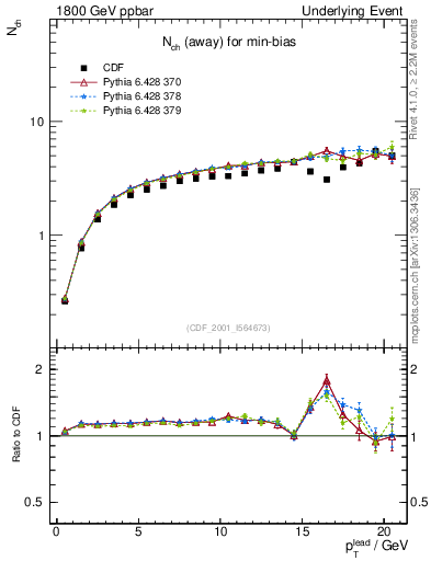 Plot of nch-vs-pt-away in 1800 GeV ppbar collisions