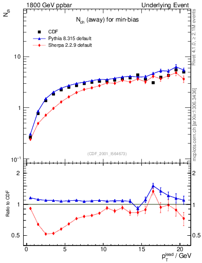Plot of nch-vs-pt-away in 1800 GeV ppbar collisions