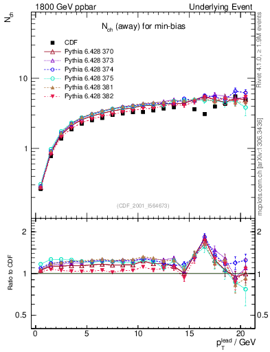 Plot of nch-vs-pt-away in 1800 GeV ppbar collisions