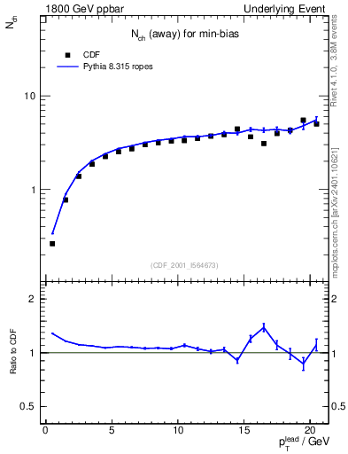 Plot of nch-vs-pt-away in 1800 GeV ppbar collisions