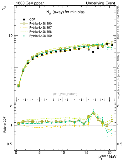 Plot of nch-vs-pt-away in 1800 GeV ppbar collisions