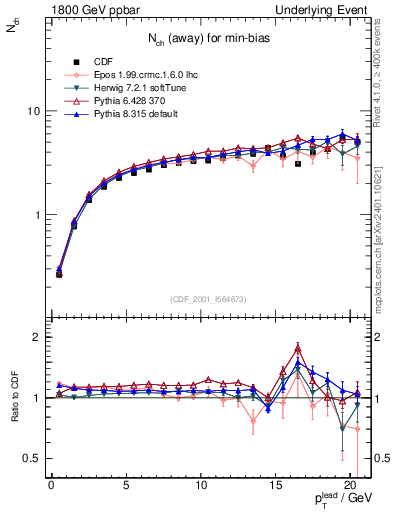 Plot of nch-vs-pt-away in 1800 GeV ppbar collisions