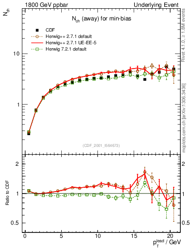 Plot of nch-vs-pt-away in 1800 GeV ppbar collisions