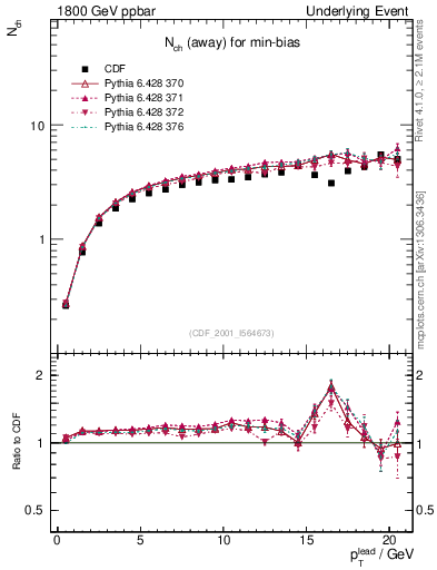 Plot of nch-vs-pt-away in 1800 GeV ppbar collisions