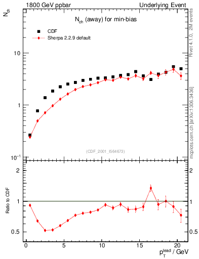 Plot of nch-vs-pt-away in 1800 GeV ppbar collisions