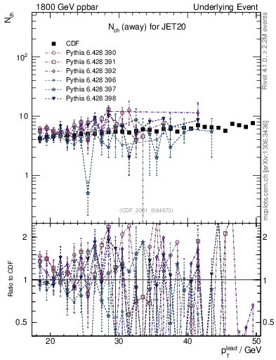 Plot of nch-vs-pt-away in 1800 GeV ppbar collisions