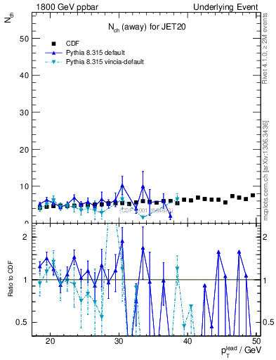 Plot of nch-vs-pt-away in 1800 GeV ppbar collisions