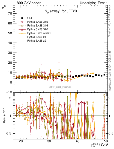 Plot of nch-vs-pt-away in 1800 GeV ppbar collisions