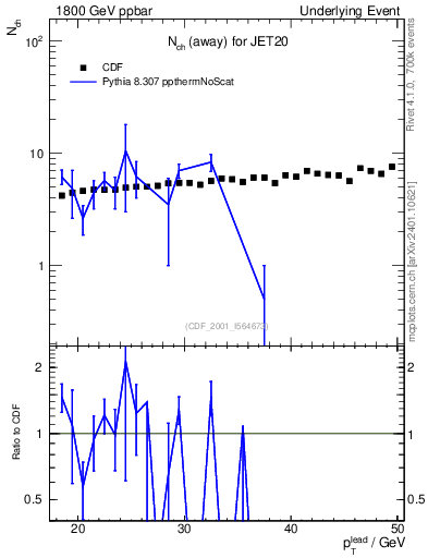Plot of nch-vs-pt-away in 1800 GeV ppbar collisions