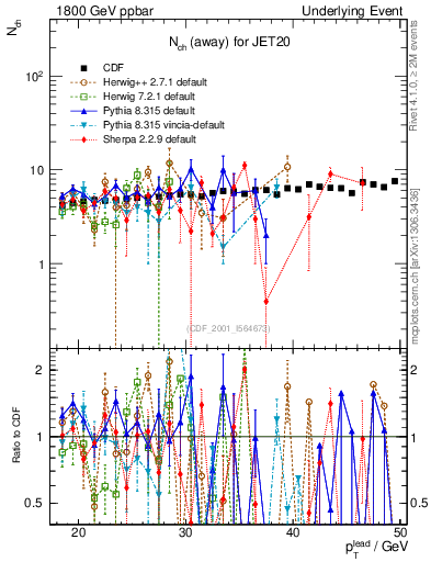 Plot of nch-vs-pt-away in 1800 GeV ppbar collisions