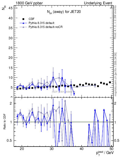 Plot of nch-vs-pt-away in 1800 GeV ppbar collisions