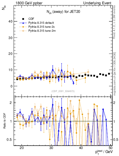 Plot of nch-vs-pt-away in 1800 GeV ppbar collisions