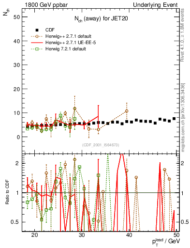 Plot of nch-vs-pt-away in 1800 GeV ppbar collisions