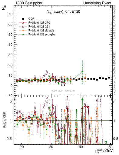 Plot of nch-vs-pt-away in 1800 GeV ppbar collisions