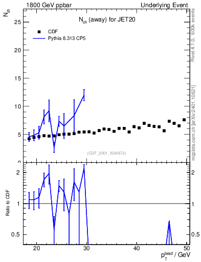 Plot of nch-vs-pt-away in 1800 GeV ppbar collisions