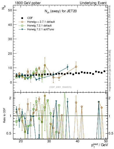 Plot of nch-vs-pt-away in 1800 GeV ppbar collisions