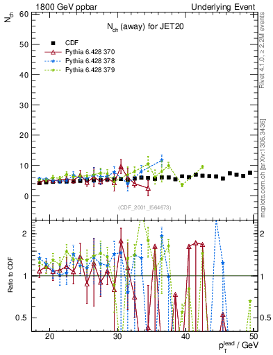 Plot of nch-vs-pt-away in 1800 GeV ppbar collisions