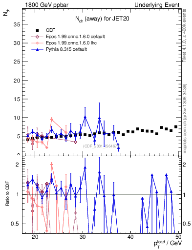 Plot of nch-vs-pt-away in 1800 GeV ppbar collisions