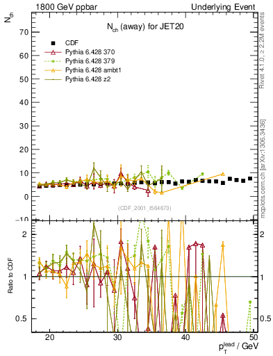Plot of nch-vs-pt-away in 1800 GeV ppbar collisions