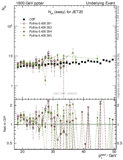 Plot of nch-vs-pt-away in 1800 GeV ppbar collisions