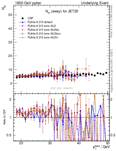 Plot of nch-vs-pt-away in 1800 GeV ppbar collisions