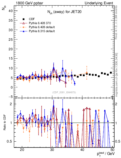 Plot of nch-vs-pt-away in 1800 GeV ppbar collisions