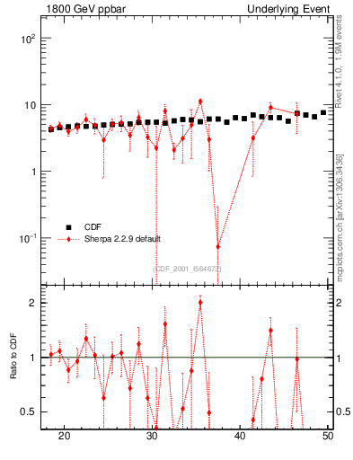 Plot of nch-vs-pt-away in 1800 GeV ppbar collisions