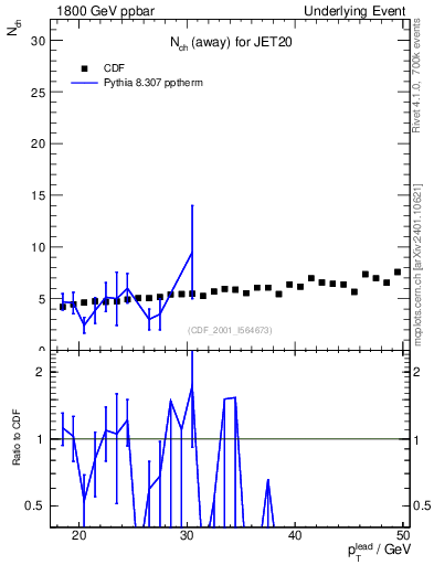 Plot of nch-vs-pt-away in 1800 GeV ppbar collisions