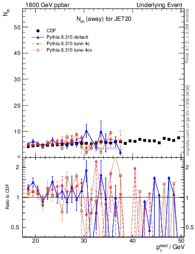 Plot of nch-vs-pt-away in 1800 GeV ppbar collisions
