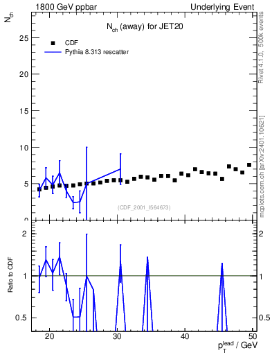 Plot of nch-vs-pt-away in 1800 GeV ppbar collisions