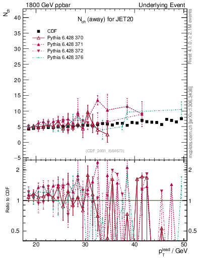 Plot of nch-vs-pt-away in 1800 GeV ppbar collisions