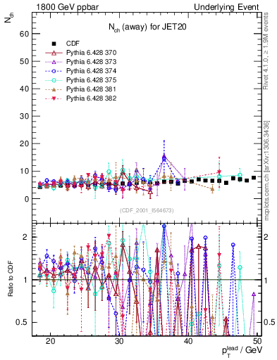 Plot of nch-vs-pt-away in 1800 GeV ppbar collisions