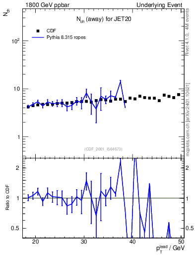 Plot of nch-vs-pt-away in 1800 GeV ppbar collisions