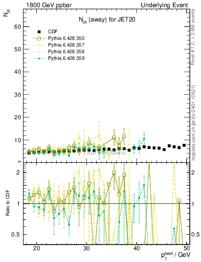 Plot of nch-vs-pt-away in 1800 GeV ppbar collisions
