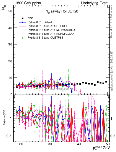 Plot of nch-vs-pt-away in 1800 GeV ppbar collisions