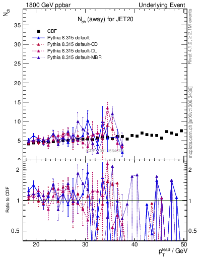 Plot of nch-vs-pt-away in 1800 GeV ppbar collisions