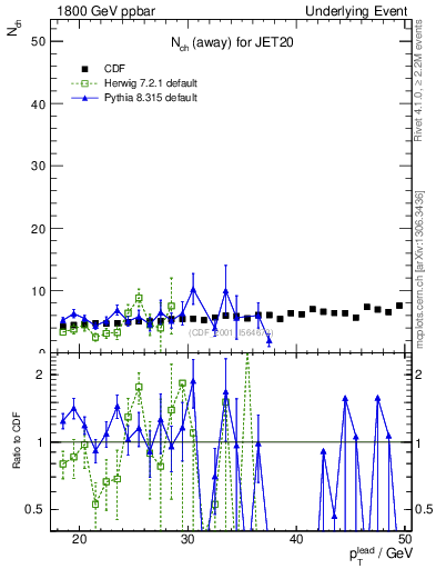 Plot of nch-vs-pt-away in 1800 GeV ppbar collisions
