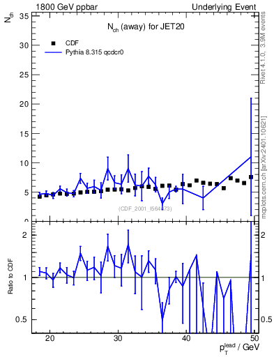 Plot of nch-vs-pt-away in 1800 GeV ppbar collisions