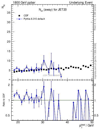 Plot of nch-vs-pt-away in 1800 GeV ppbar collisions