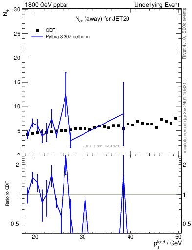 Plot of nch-vs-pt-away in 1800 GeV ppbar collisions