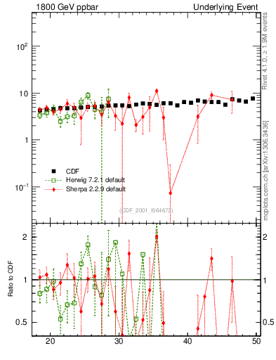 Plot of nch-vs-pt-away in 1800 GeV ppbar collisions