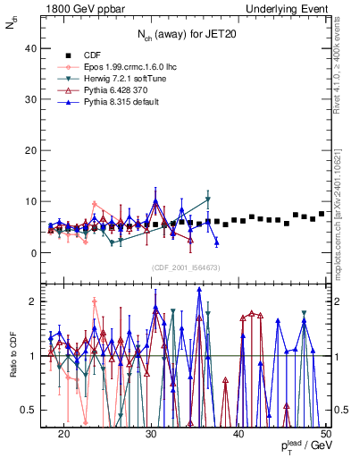 Plot of nch-vs-pt-away in 1800 GeV ppbar collisions