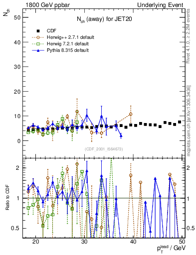 Plot of nch-vs-pt-away in 1800 GeV ppbar collisions