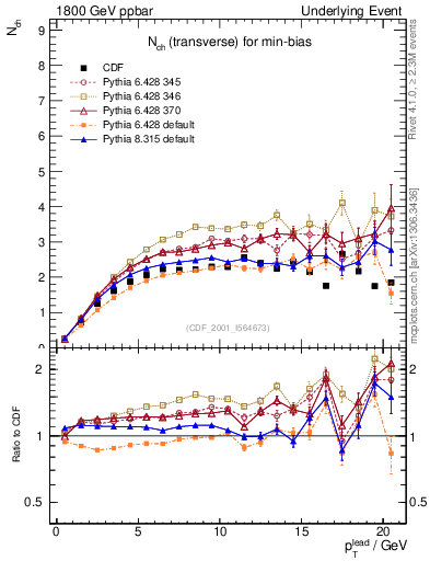 Plot of nch-vs-pt-trns in 1800 GeV ppbar collisions
