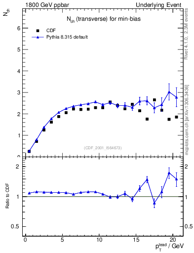 Plot of nch-vs-pt-trns in 1800 GeV ppbar collisions