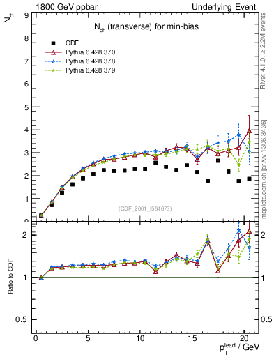 Plot of nch-vs-pt-trns in 1800 GeV ppbar collisions